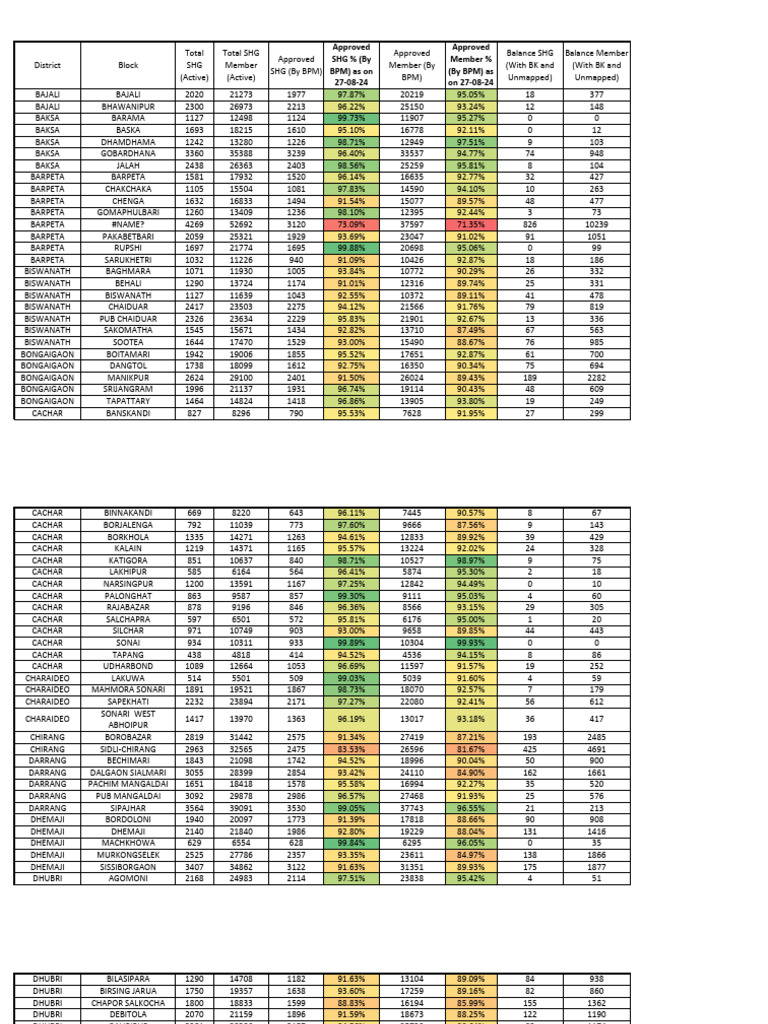 SHG Member Approval Statistics by District | PDF