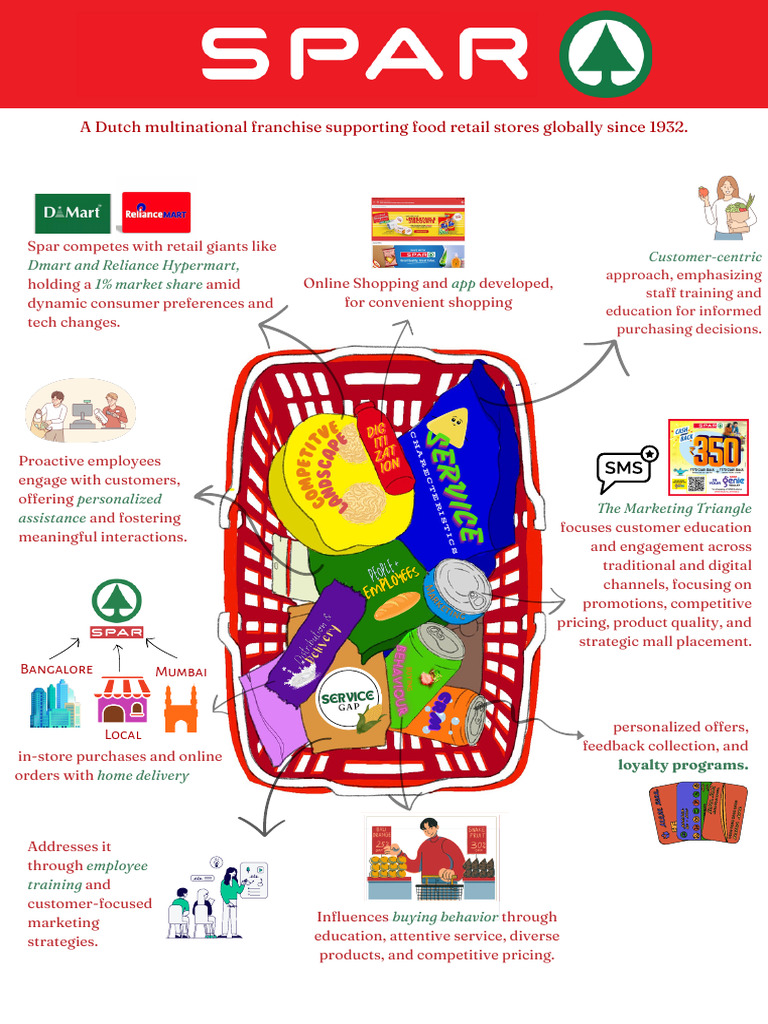 Spar Marketing and Floor Operations | PDF | Financial Markets | Marketing