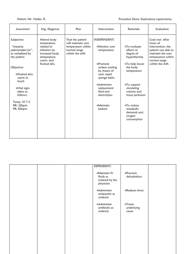Post-Operative Nursing Care Plans | PDF
