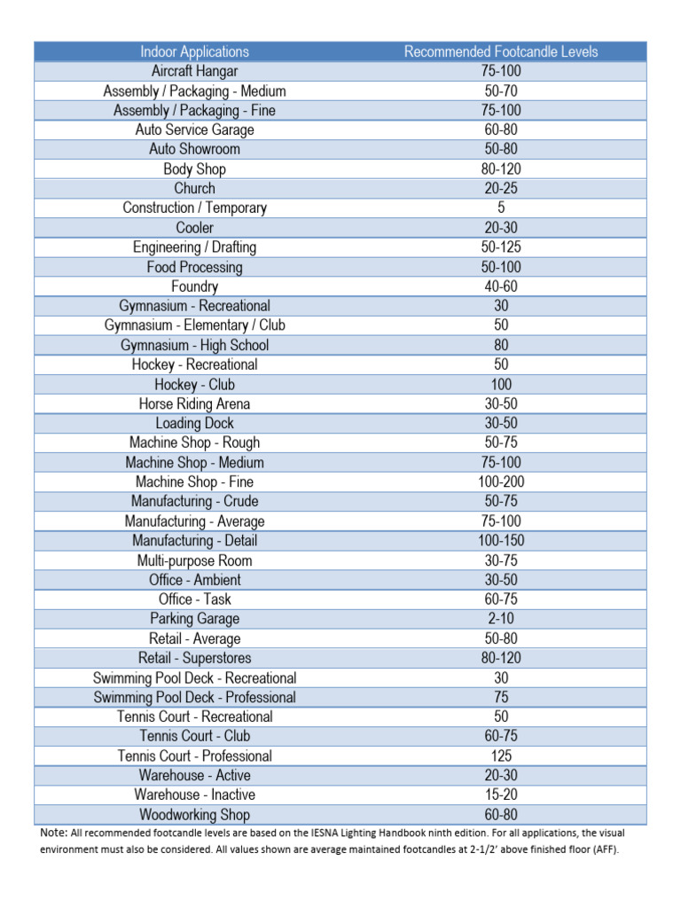 IES Footcandle Recommendations Guide | PDF