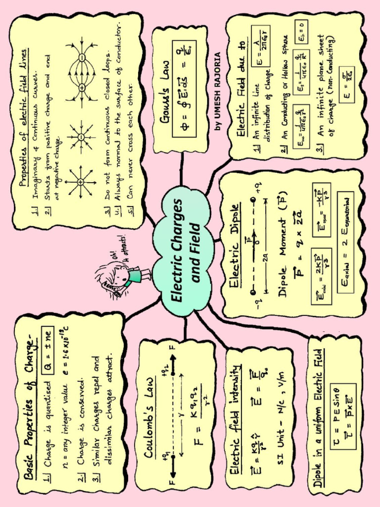 Physics Mind Maps For Board Exams 2025 | PDF