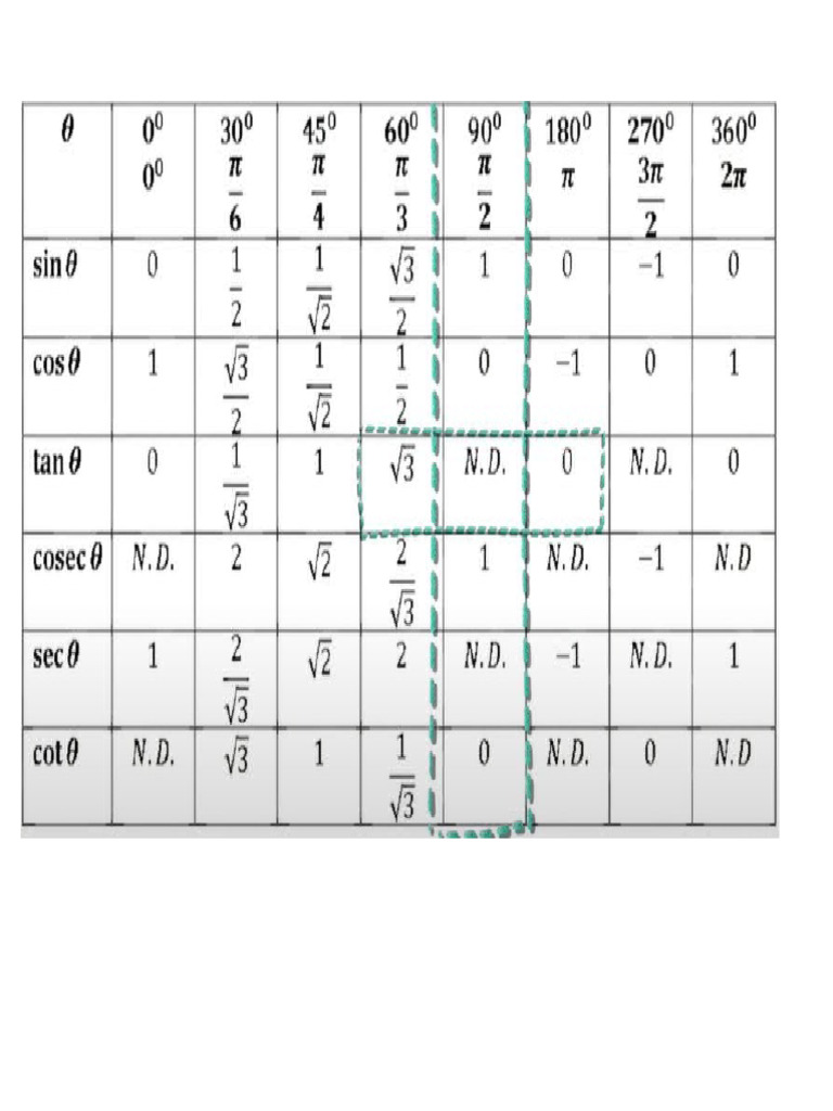 Trignometry | PDF
