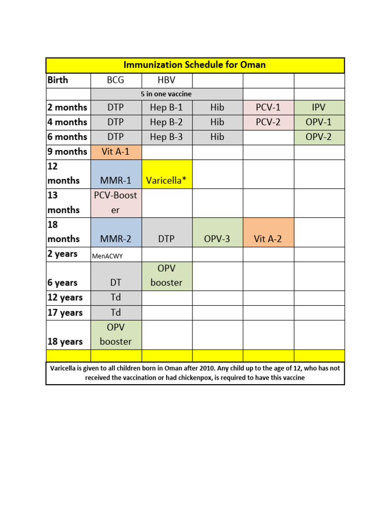 Oman Child Immunization Schedule | PDF