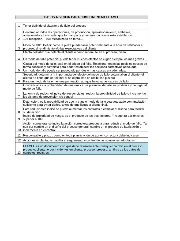 Guía AMFE: Pasos para Análisis de Fallos | PDF