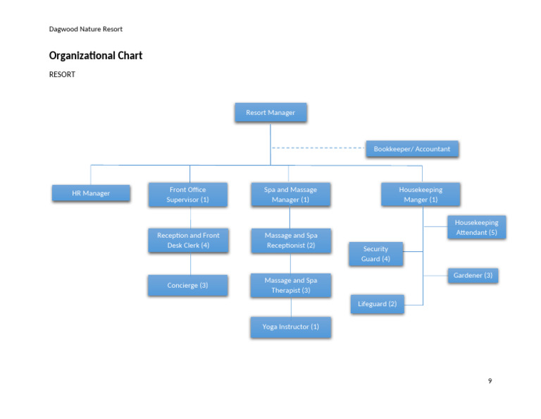 Dagwood Nature Resort Organizational Chart | PDF