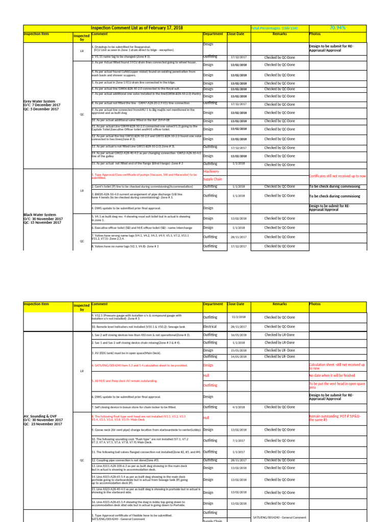 Inspection Comments Summary February 2018 | PDF | Pipe (Fluid ...