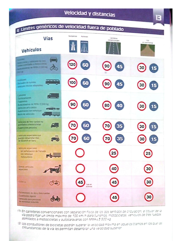 Velocidades DGT | PDF