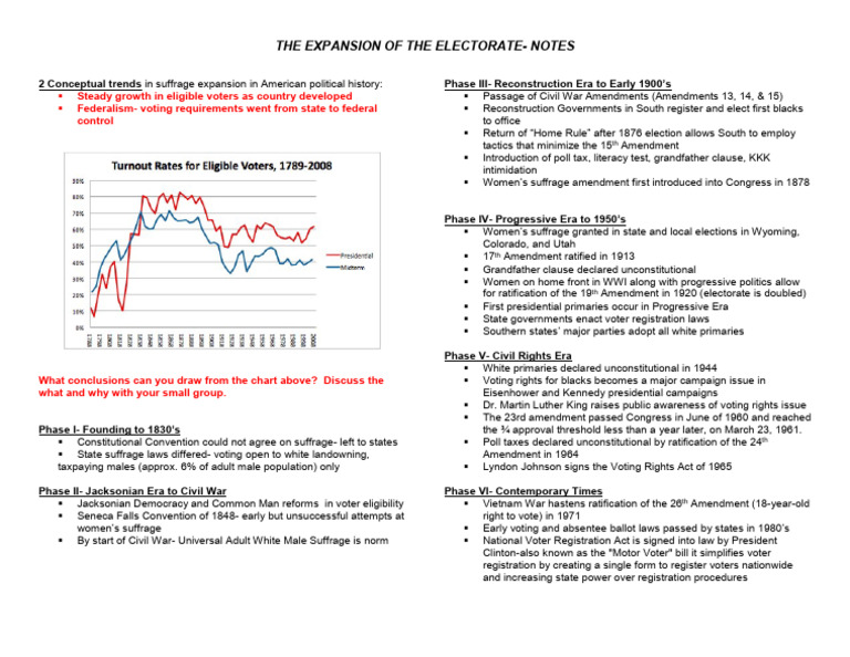 ExpANSION OF THE ELECTORATE NOTES | PDF | Voting Rights In The United ...