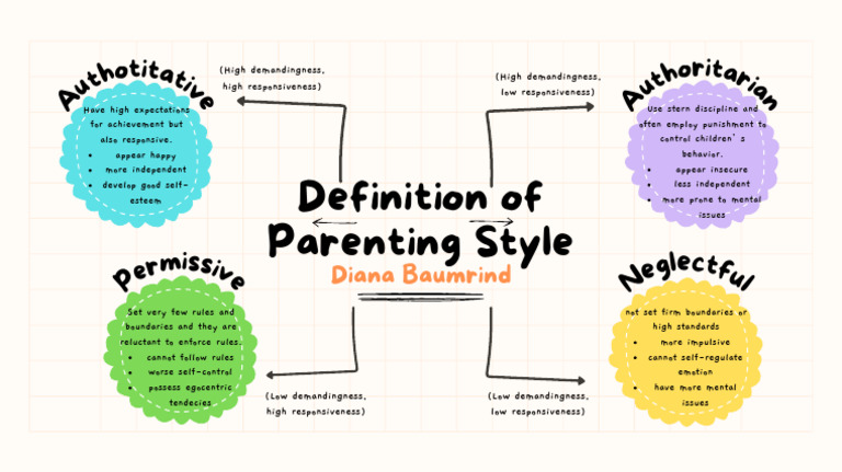Parenting Styles by Diana Baumrind | PDF | Psychology | Behavior ...