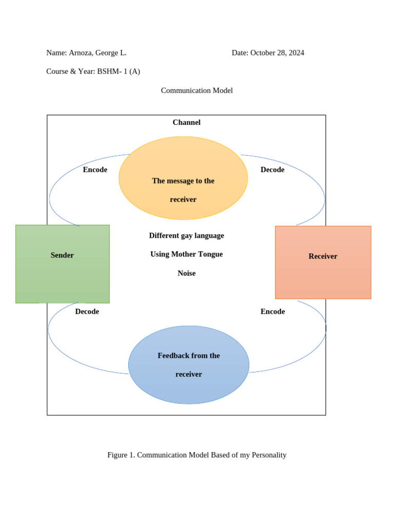 Munication Models | PDF | Communication | Human Communication