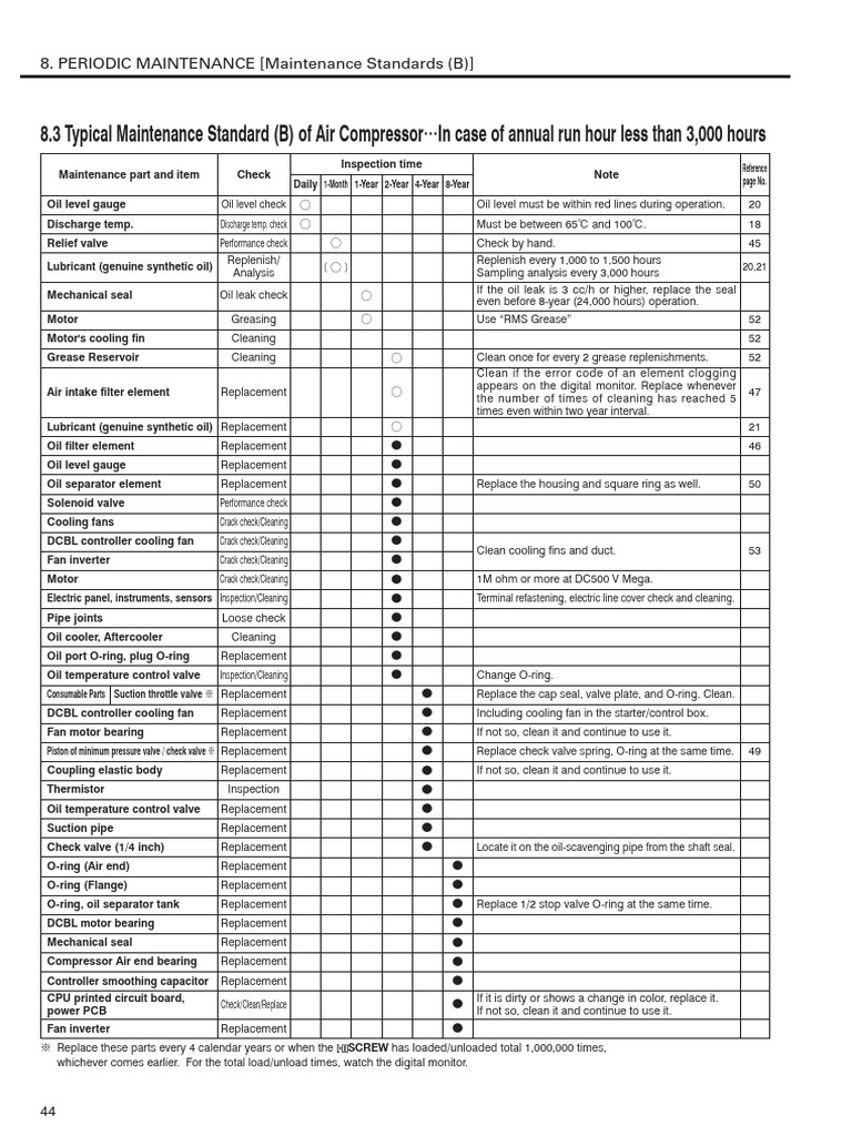 Air Compressor Maintenance Standards | PDF | Valve | Equipment
