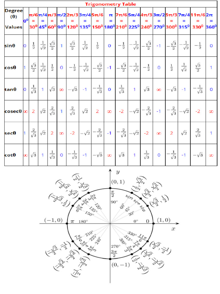 Trigonometric Table | PDF