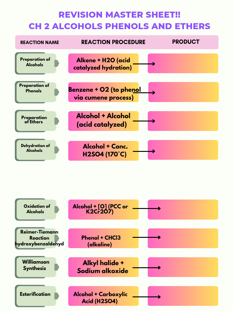 Key Reactions of Alcohols, Phenols, and Ethers | PDF