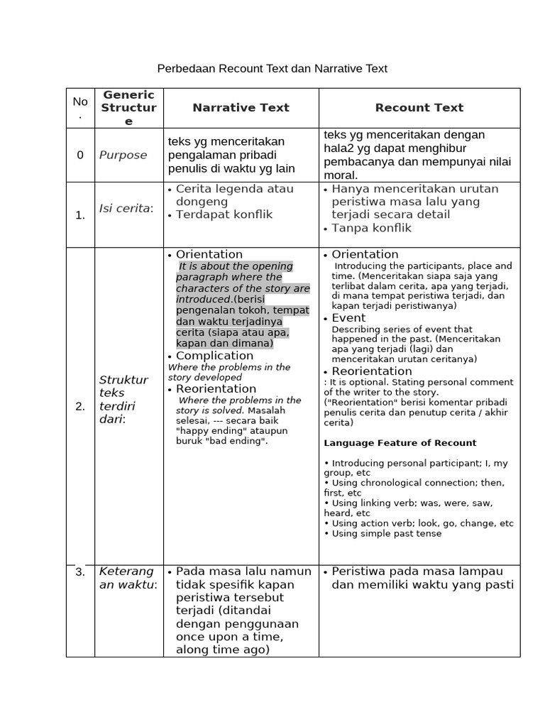 Perbedaan Recount dan Narrative Text | PDF