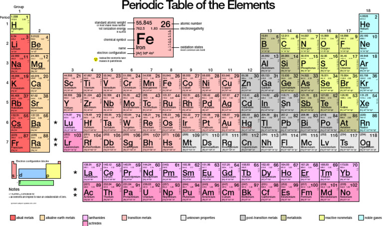 Periodic Table of Elements Overview | PDF | Periodic Table | Chemical ...