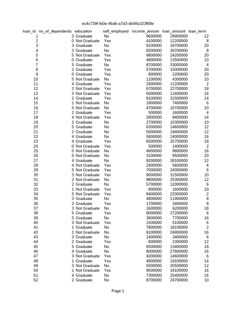 Loan Data Analysis by Education Level | PDF
