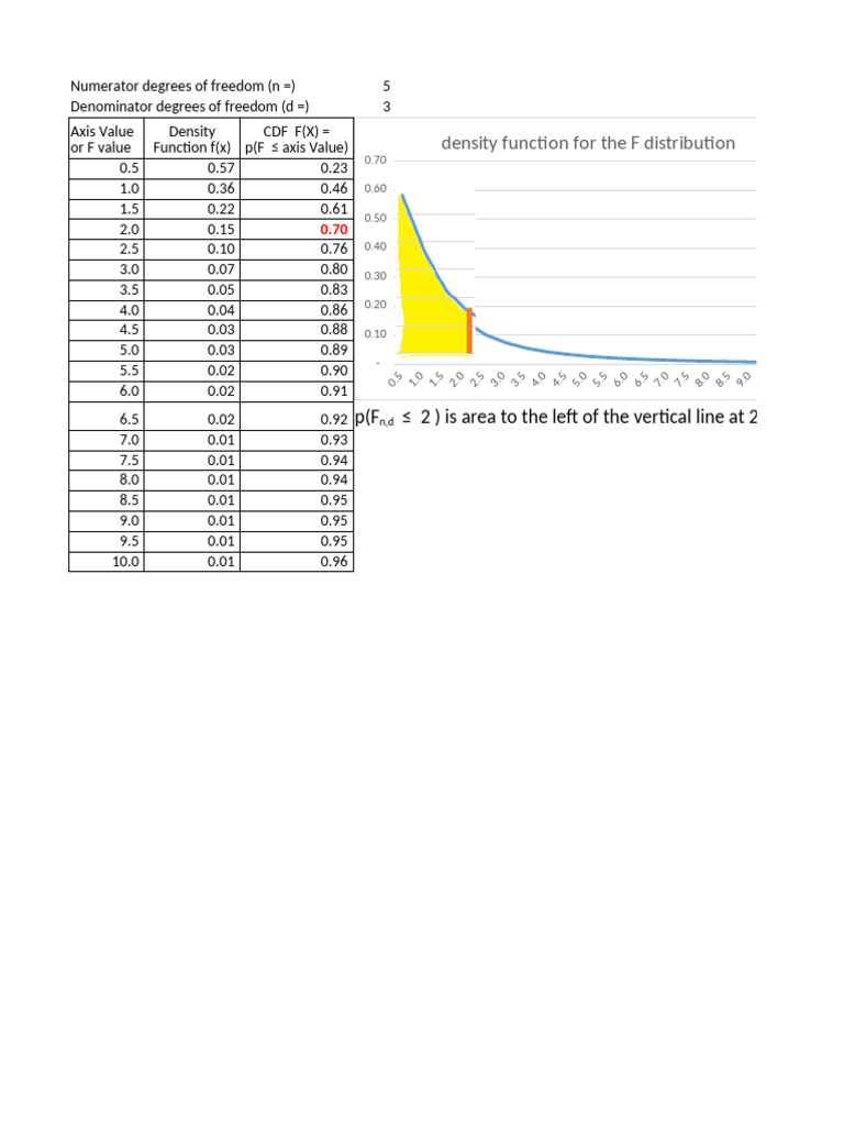 F Distribution in MS Excel | PDF | Mathematical Objects | Mathematical ...