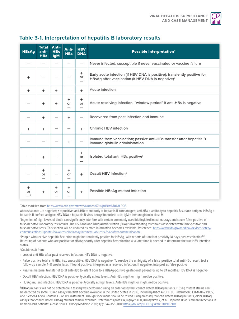 Hepatitis B Lab Results Interpretation | PDF | Hepatitis B | Hepatitis