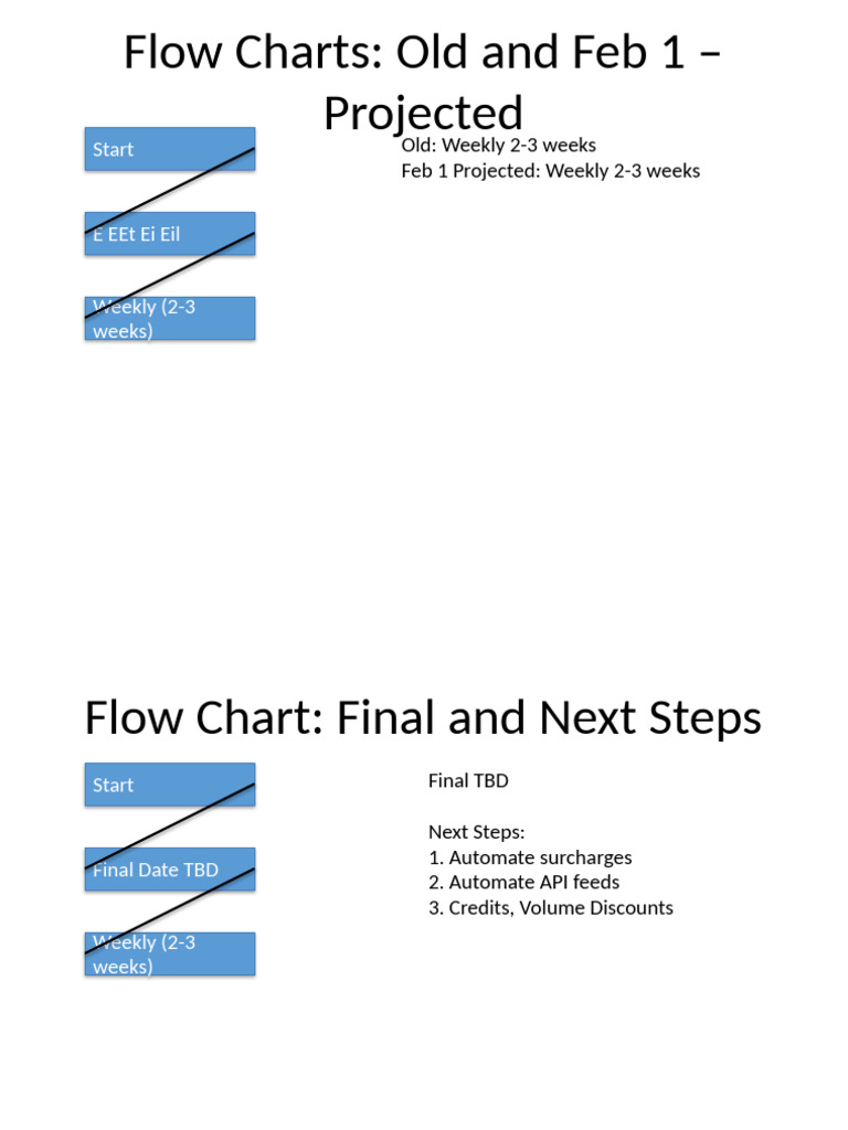 Flow Chart: Projected Next Steps | PDF