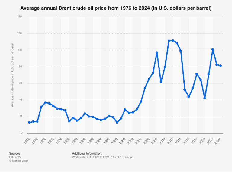Brent Crude Oil Price Trends 1976-2024 | PDF | Price Of Oil | Barrel (Unit)