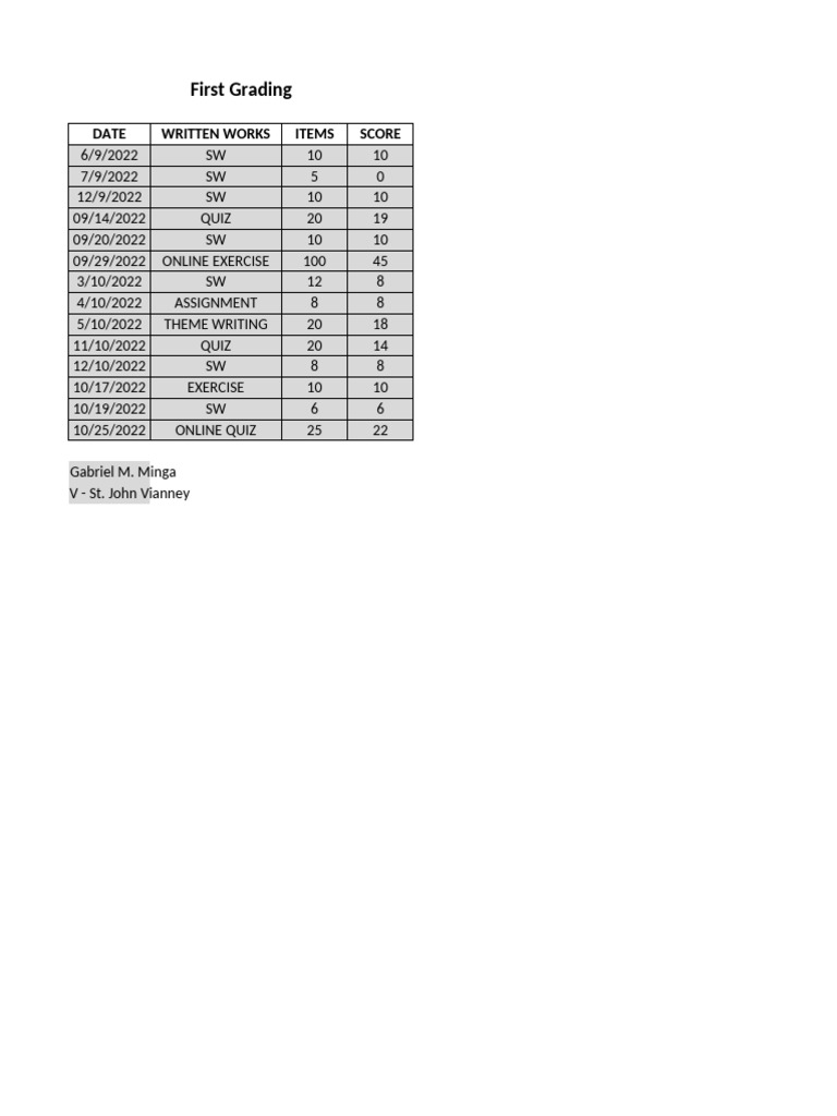 Grade V Written Works Scores Summary | PDF