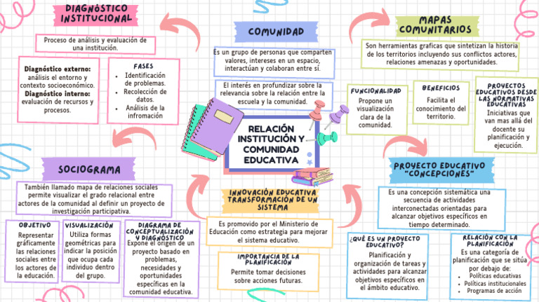 Mapa Conceptual de la Comunidad Educativa | PDF | Planificación ...