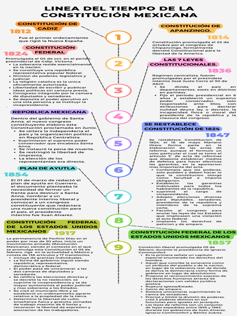 Infografia Linea Del Tiempo CM | PDF | Constitución | Ciencias Políticas