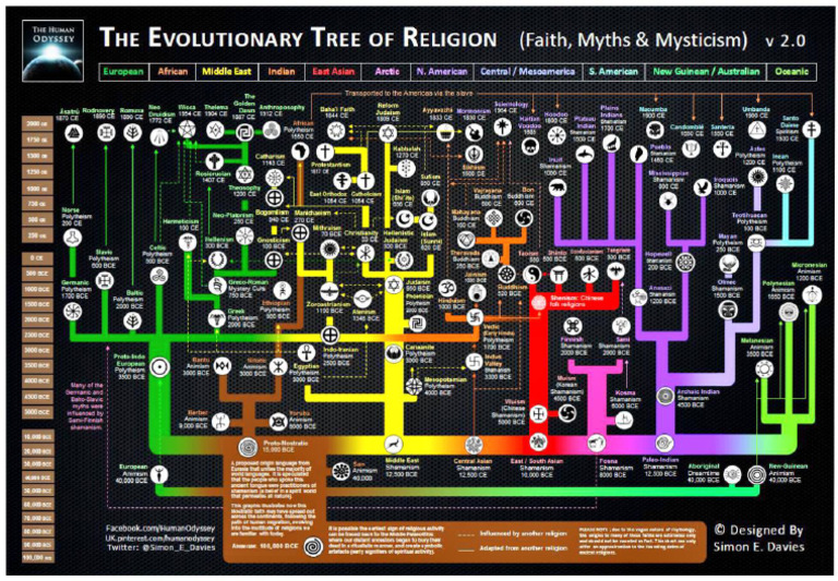 Tree Religion | PDF