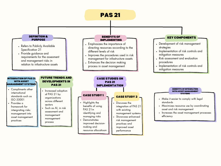 PAS 21 CAPISTRANO Concept Map Chart | PDF | Risk | Risk Management