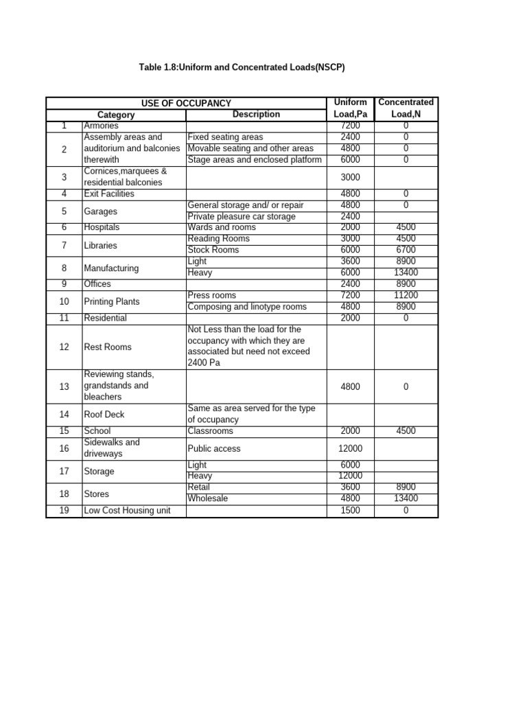 NSCP Load Requirements by Occupancy | PDF