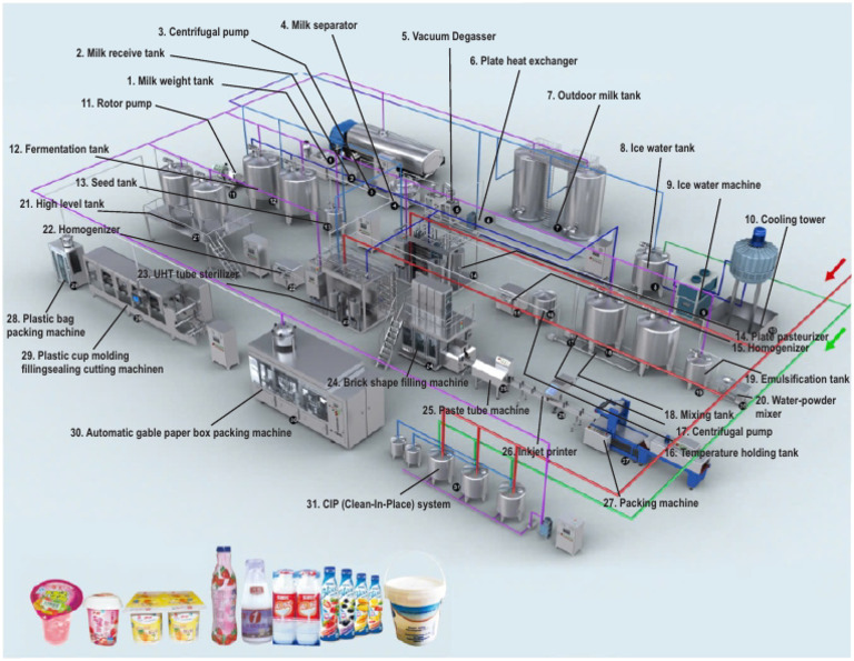 Dairy Production Line Equipment List | PDF | Industrial Processes ...
