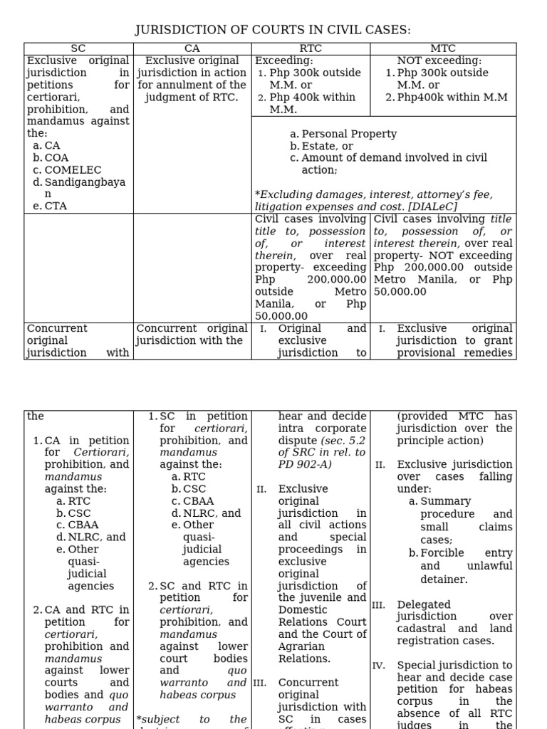 Jurisdiction of Courts in Civil Cases | PDF | Jurisdiction | Habeas Corpus