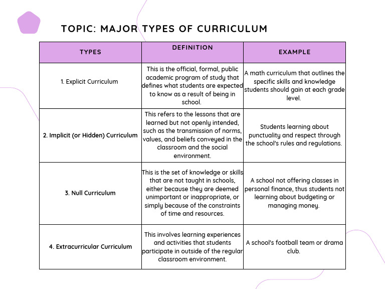 Major Types of Curriculum-Prof. Ed | PDF | Curriculum | Behavior ...