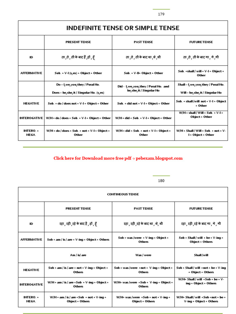 English Grammar Tenses in Hindi | PDF | Grammatical Tense | Syntax