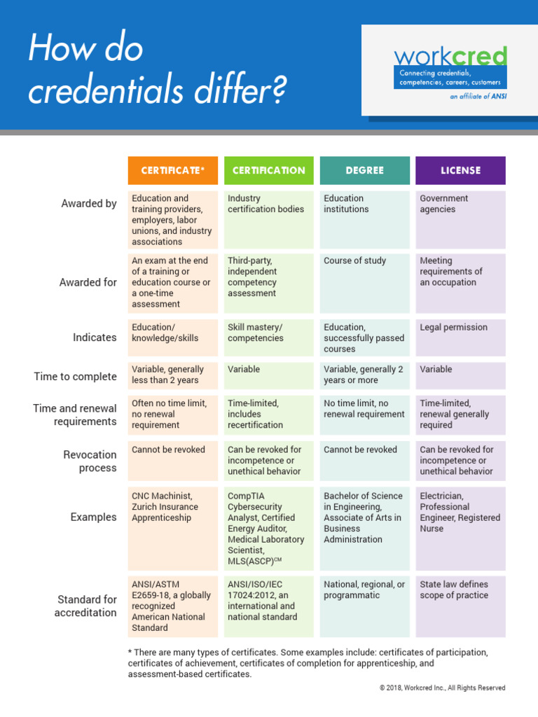 How Do Credentials Differ_One Pager | PDF | Professional Certification ...