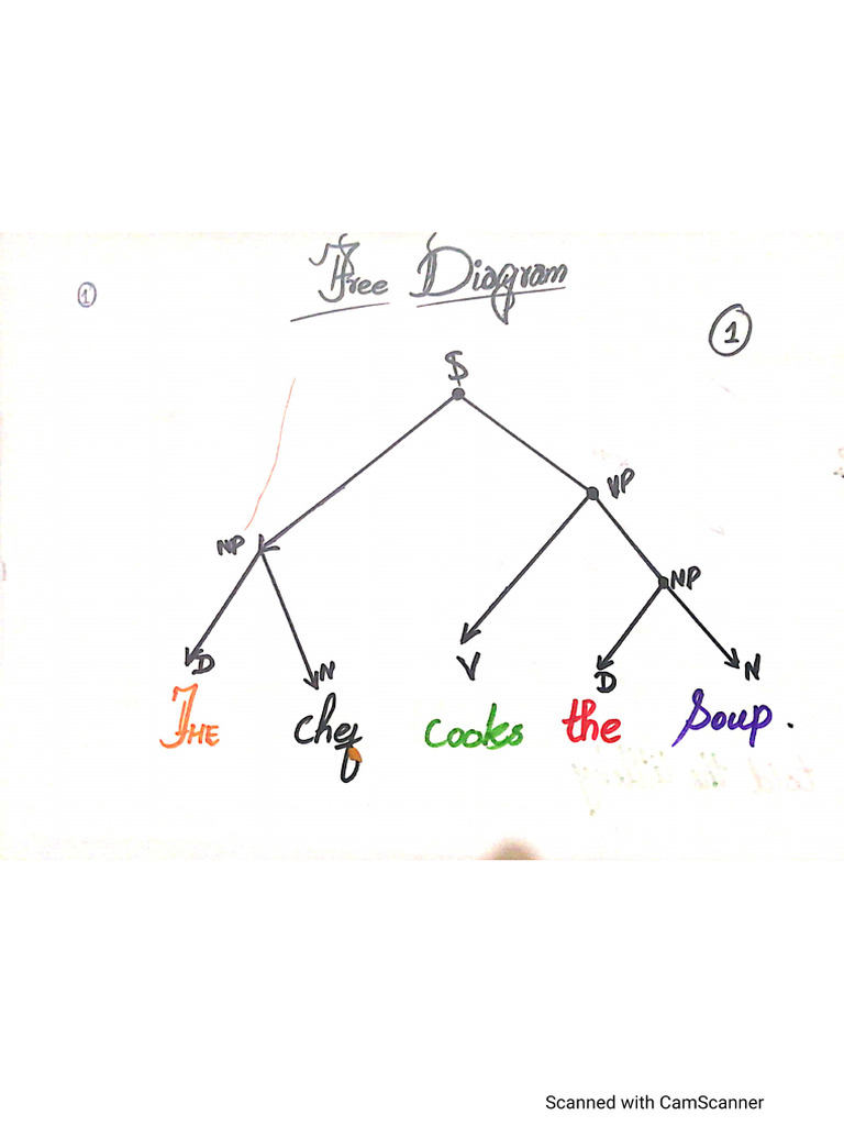 Assignment Tree Diagram | PDF