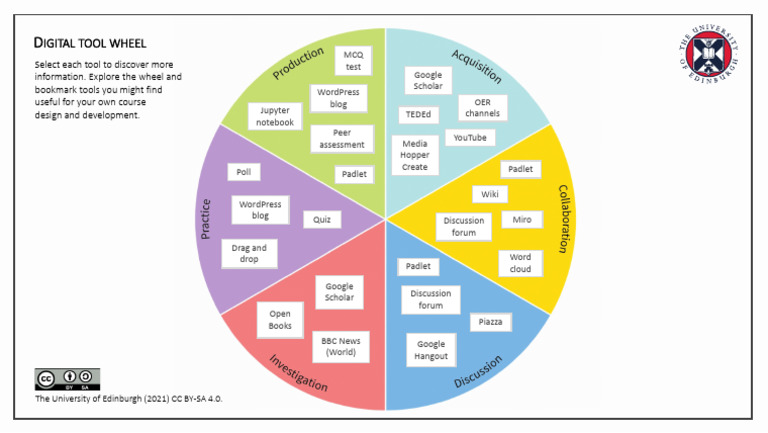 Digital Tool Wheel | PDF