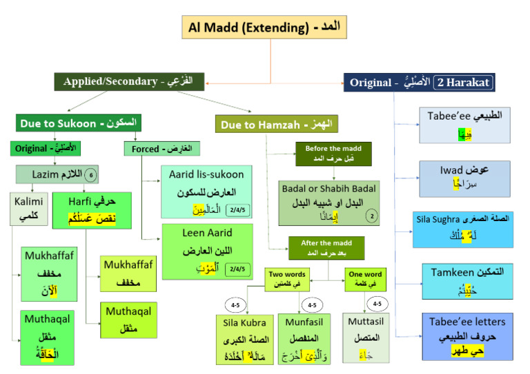 Muddod | PDF