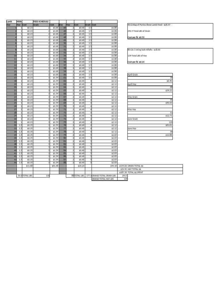 Lamb Feed Gain Record | PDF