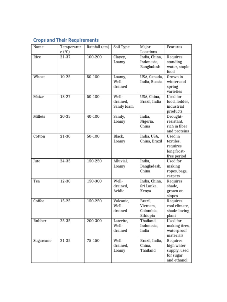 Crop Requirements and Details | PDF | Loam | Jute