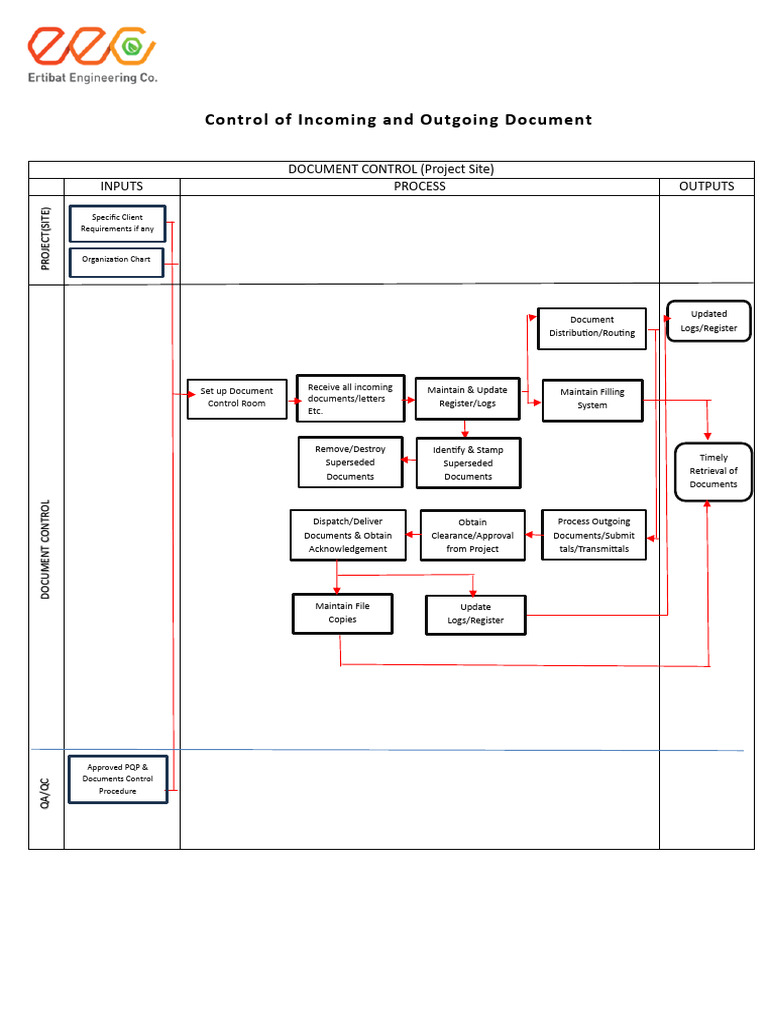 CONSTRUCTION PROCESS FLOW CHART | PDF