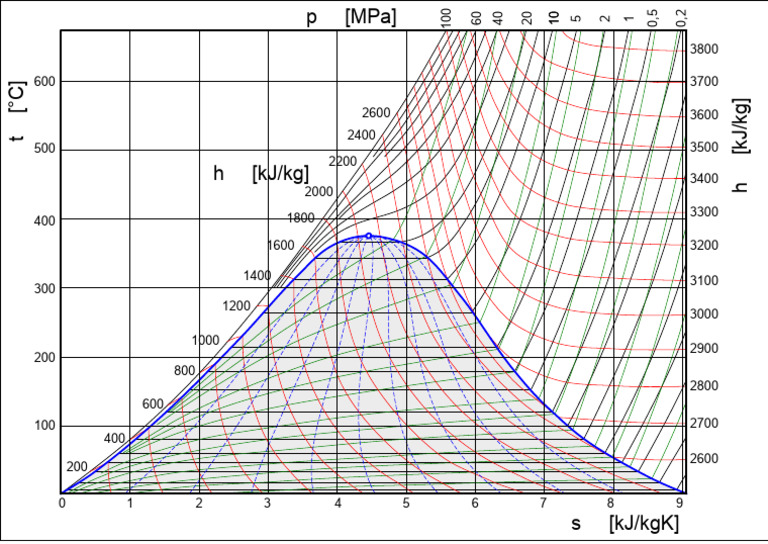 T-S Diagram | PDF