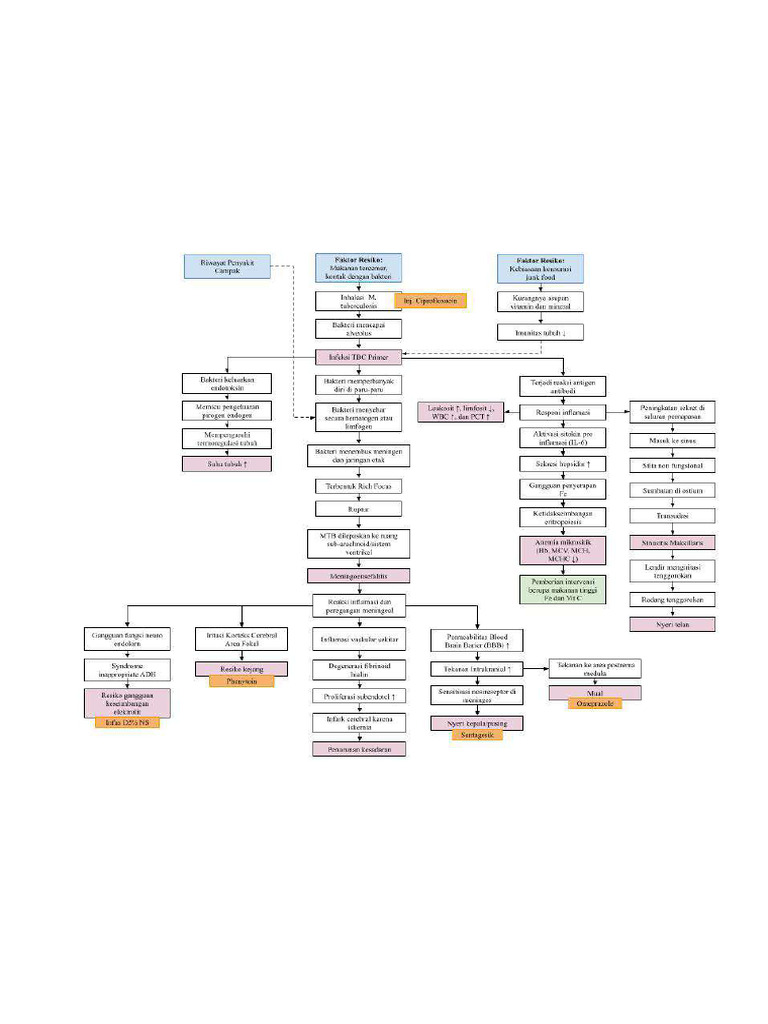PATOFISIOLOGI | PDF