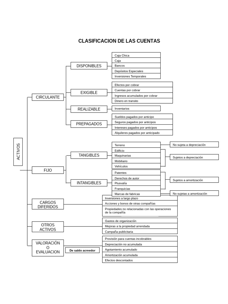 Clasificación de Cuentas Contables | PDF | Interés | Depreciación