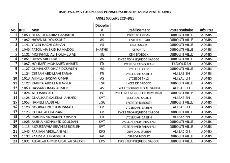 Liste des admis concours 2024-2025 | PDF