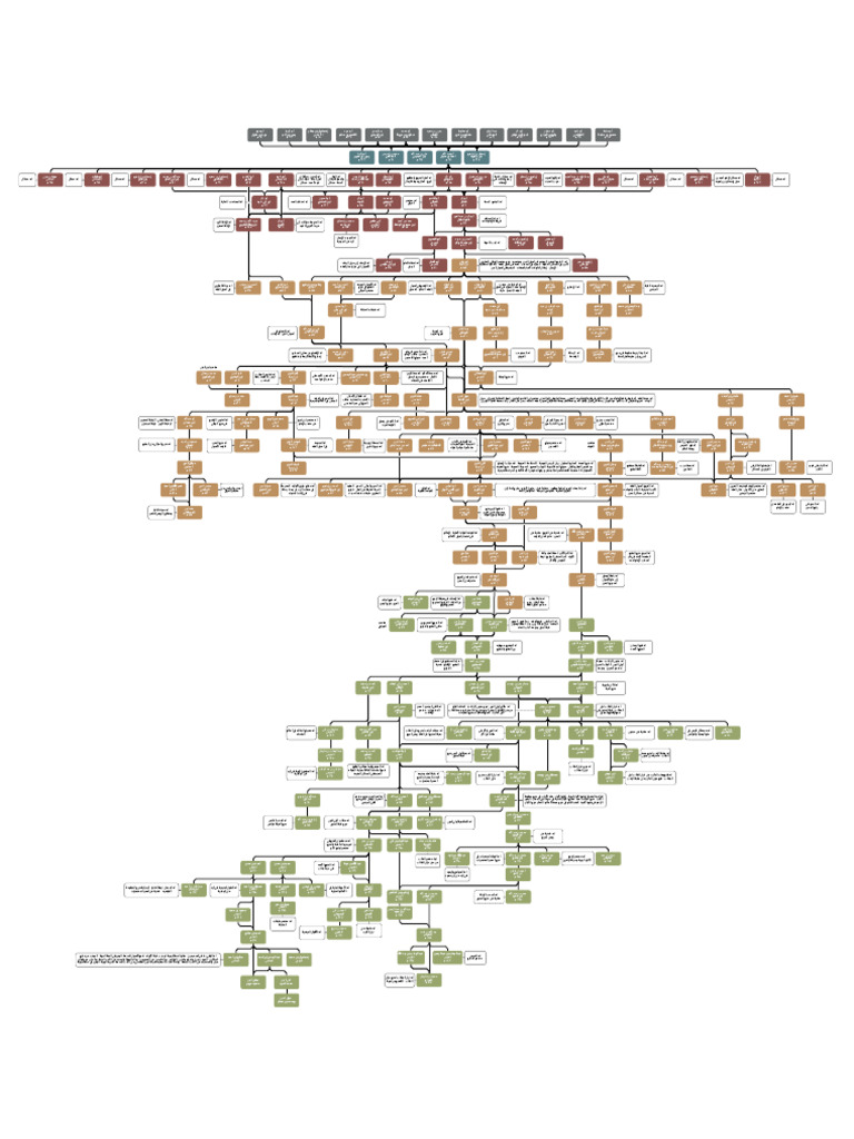 Hanbali Madhhab Chart | PDF