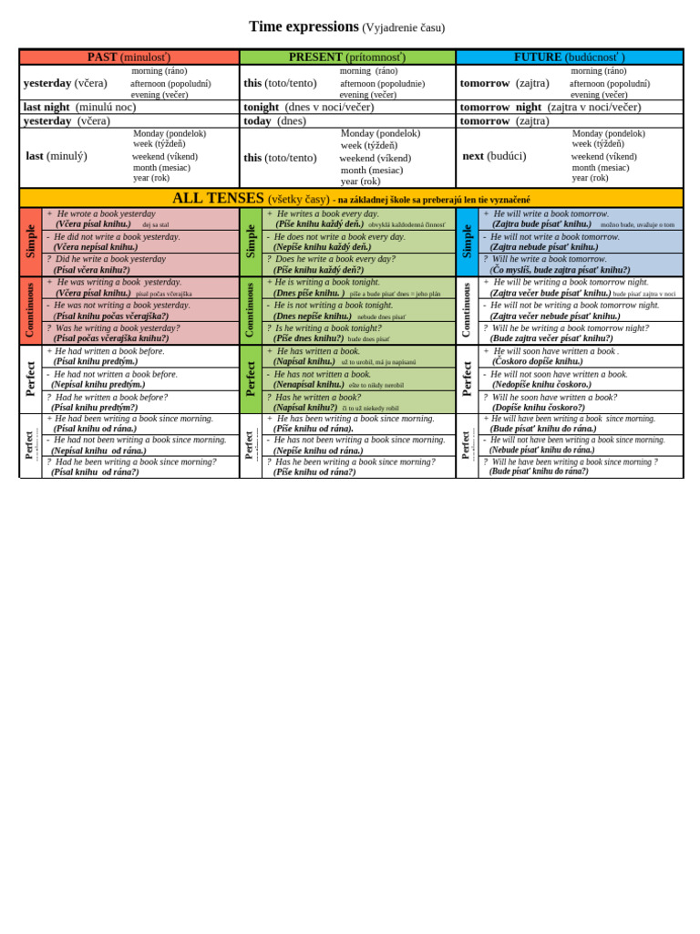 Time Expressions - Vyjadrenie Času | PDF