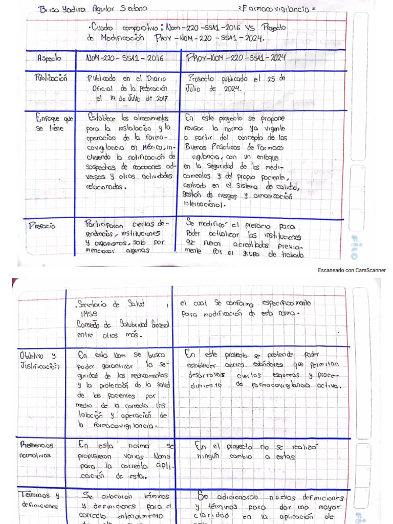 T1 Cuadro Comparativo Farmacovigilancia Aguilar Brisa 7C | PDF