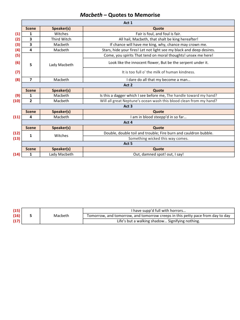 Key Quotes from Macbeth | PDF