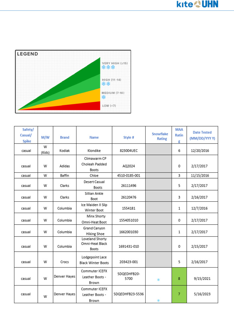 Slip Resistant Footwear Ratings List | PDF | Boot | Winter Phenomena